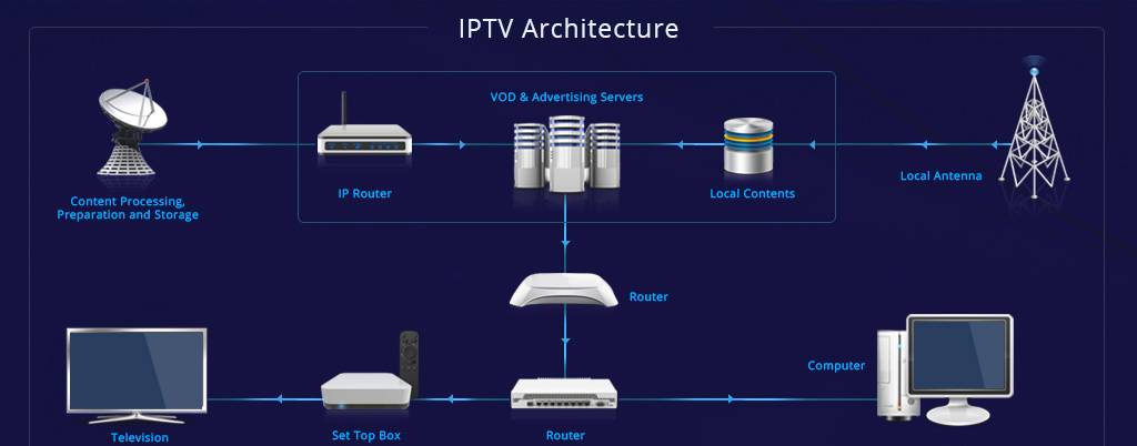 how iptv works